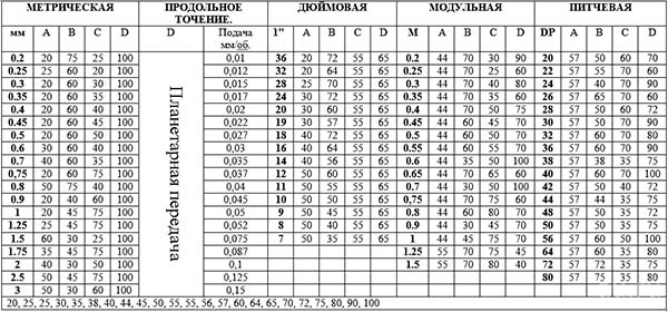 Таблиця різьб і подач токарно-гвинторізного верстата ТВ16 Таблиця різьб і подач токарно-гвинторізного верстата ТВ16